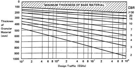 concrete substrate thickness chart